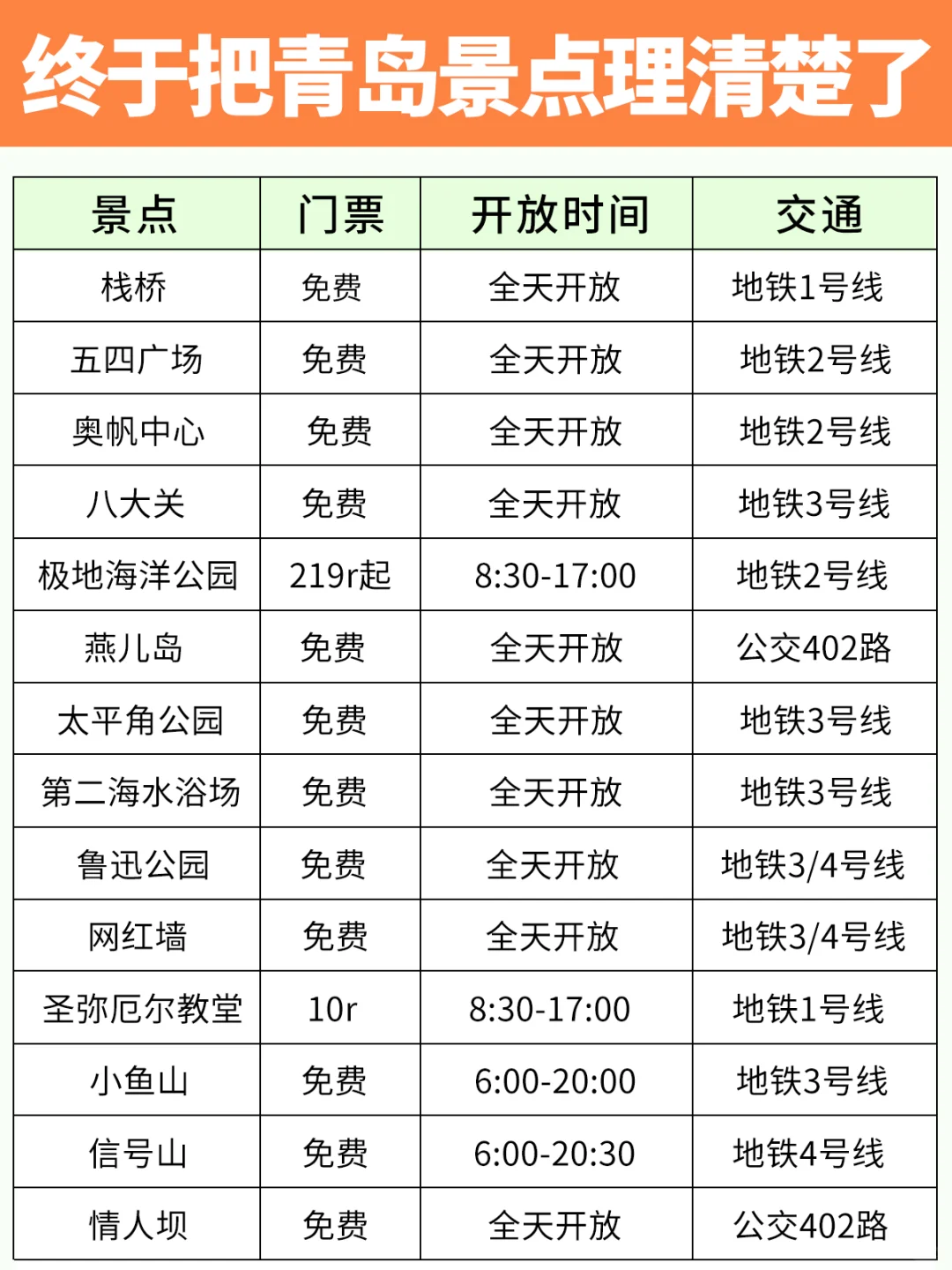 终于把青岛景点理清楚了，超实用‼️