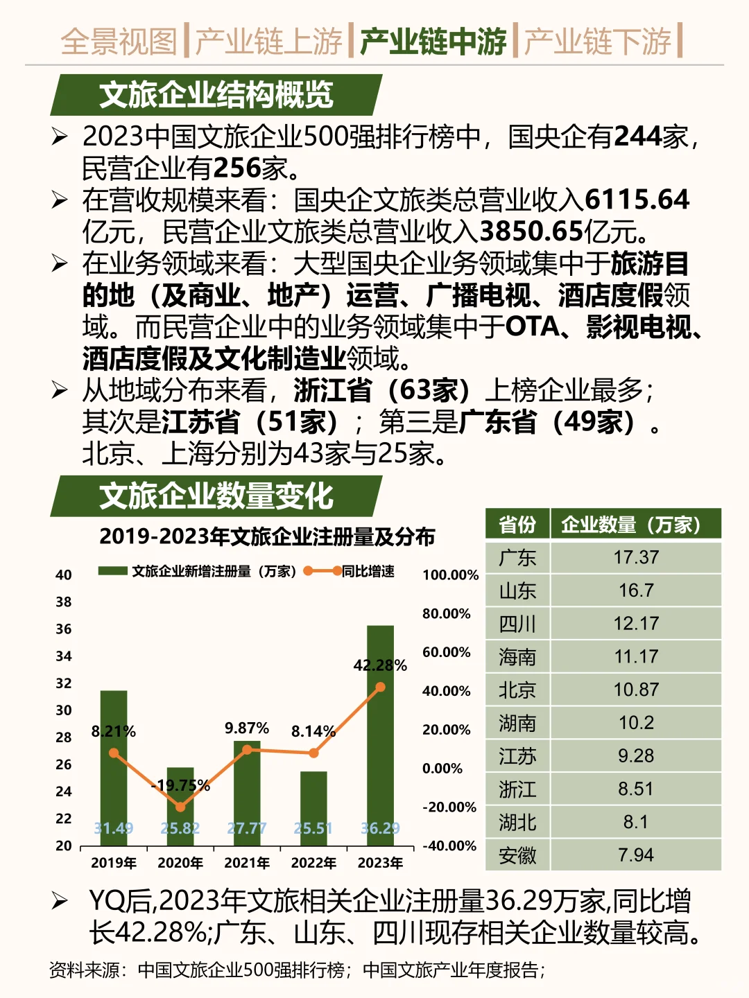 一天吃透一条产业链。文旅。