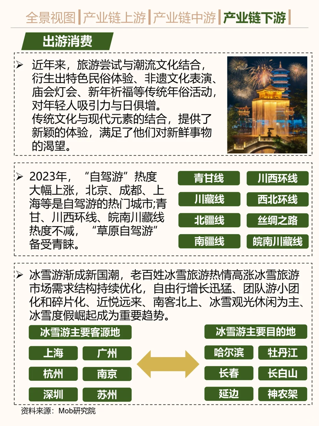 一天吃透一条产业链。文旅。