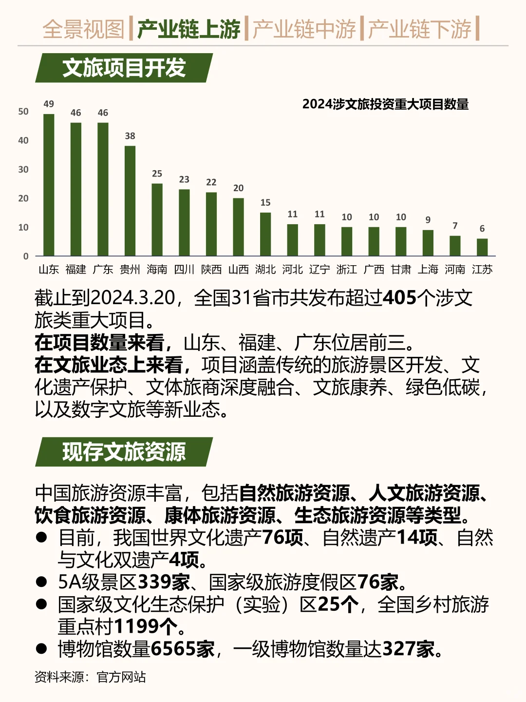 一天吃透一条产业链。文旅。