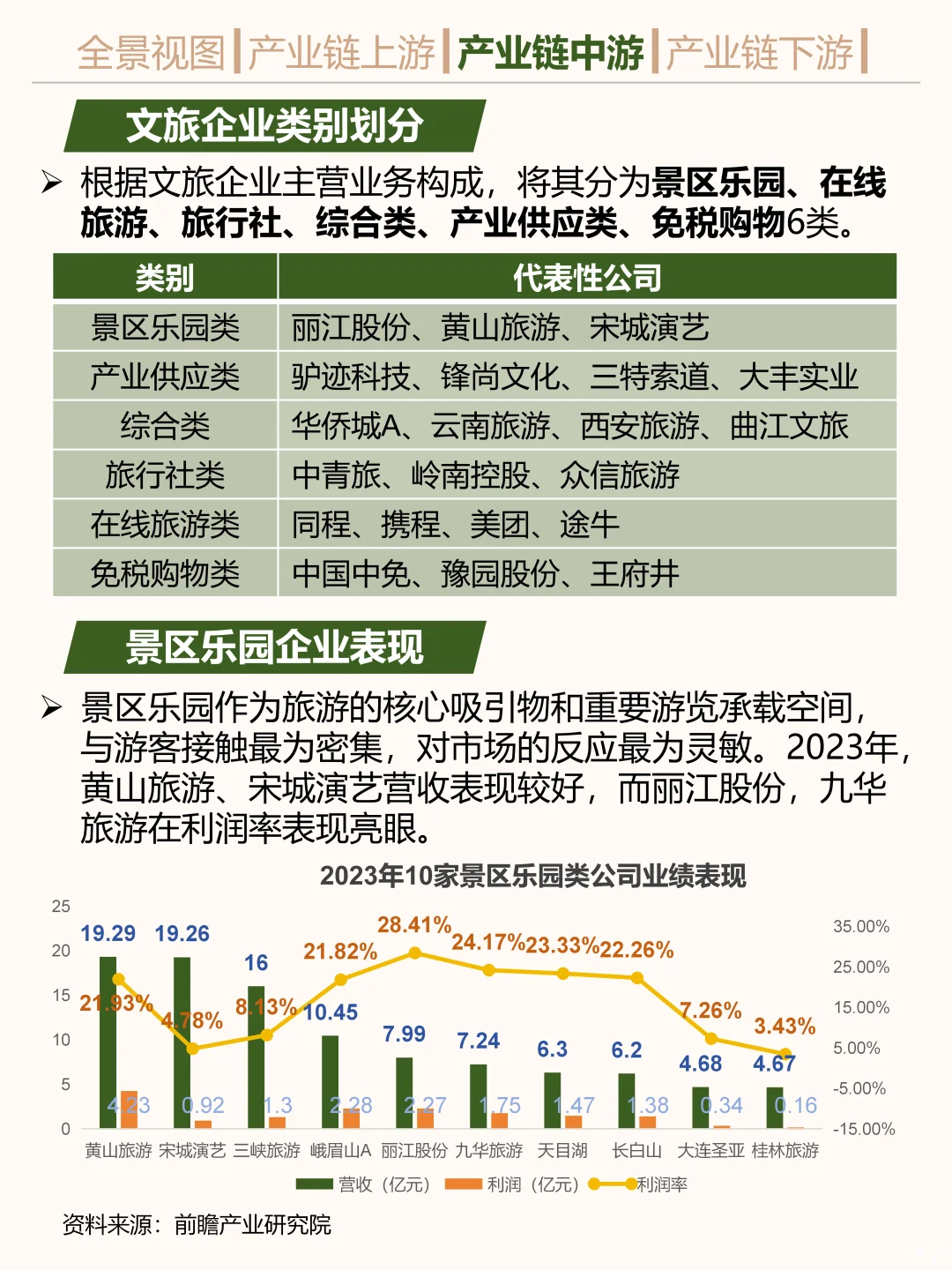 一天吃透一条产业链。文旅。