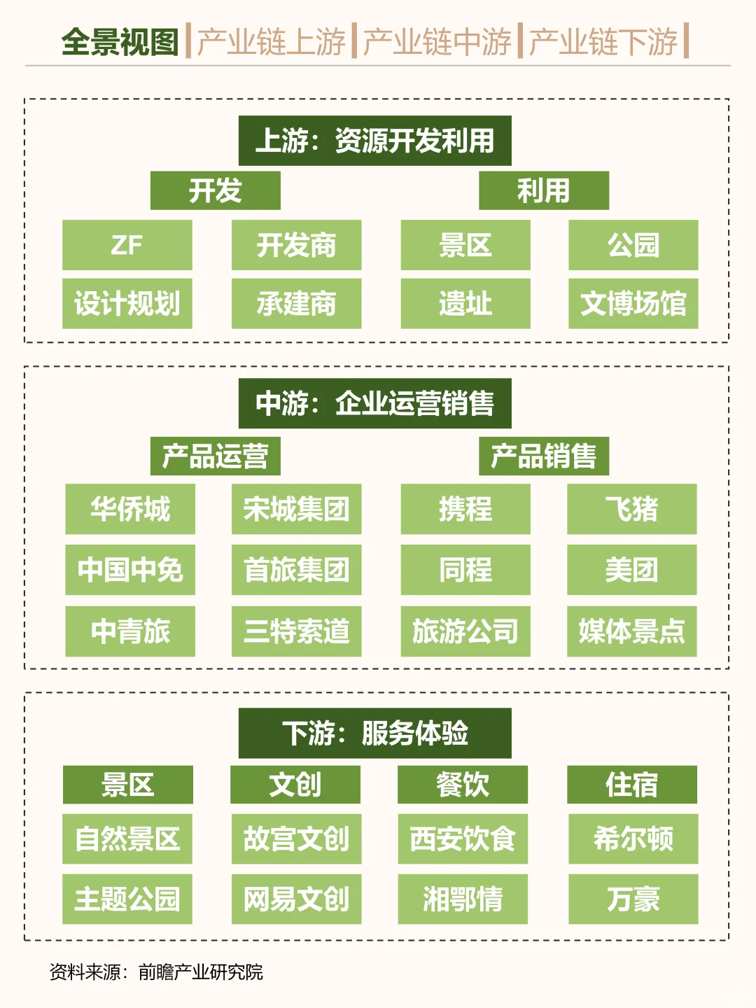一天吃透一条产业链。文旅。