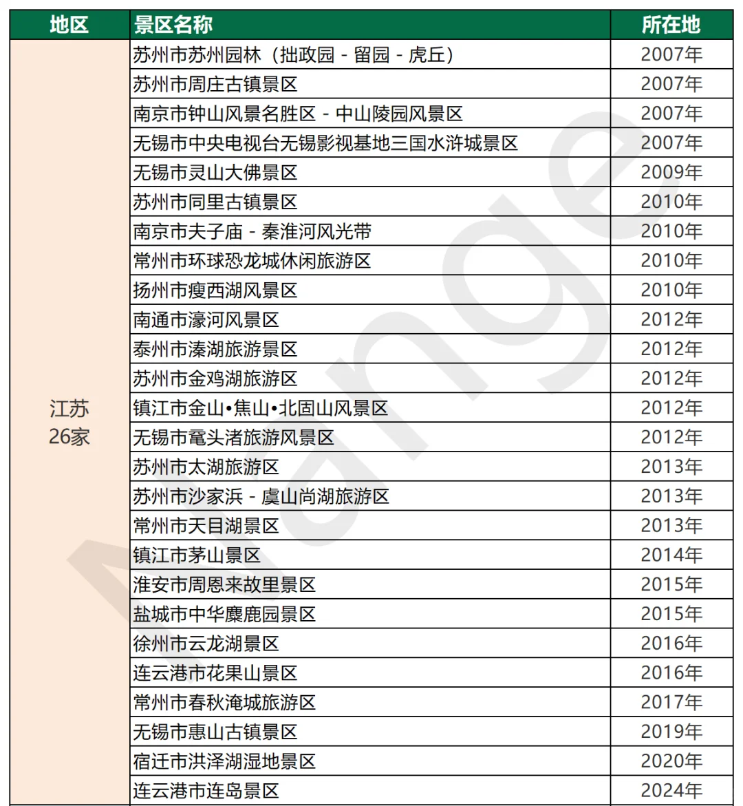 🔥【2025】358家5A景区🚗你去过几个？