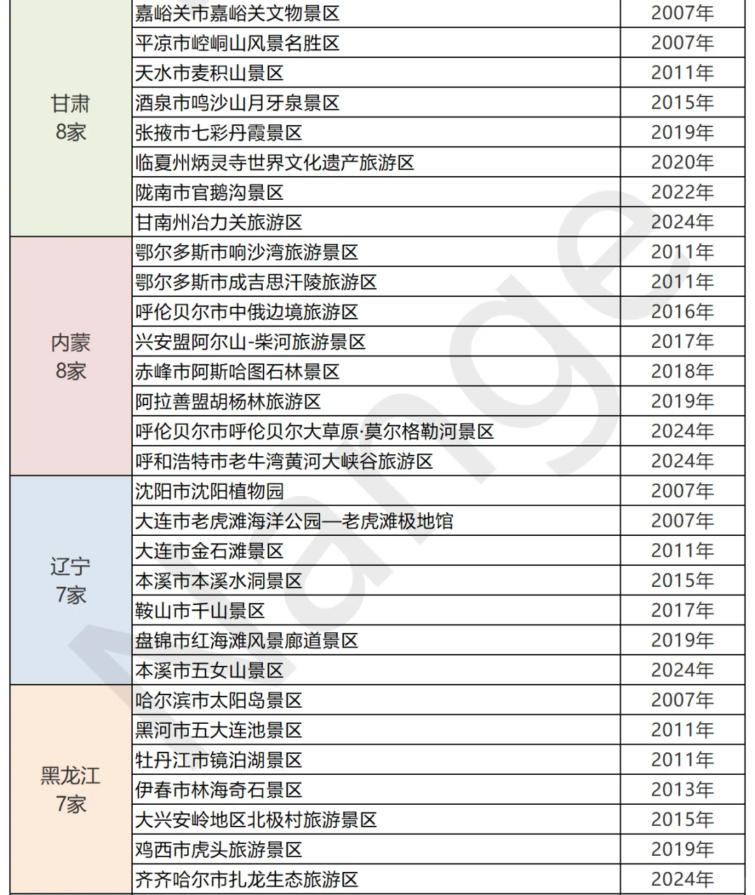 🔥【2025】358家5A景区🚗你去过几个？