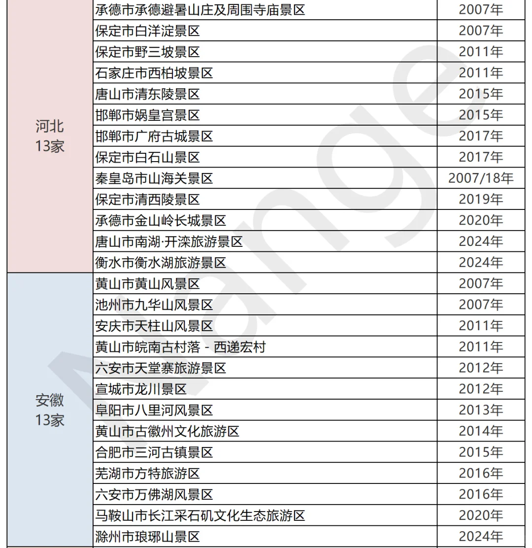 🔥【2025】358家5A景区🚗你去过几个？