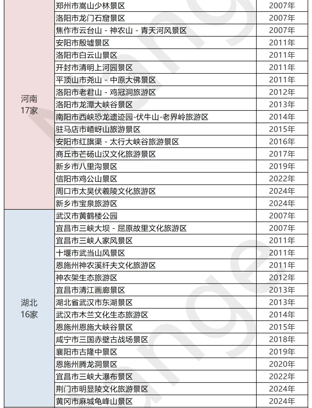 🔥【2025】358家5A景区🚗你去过几个？