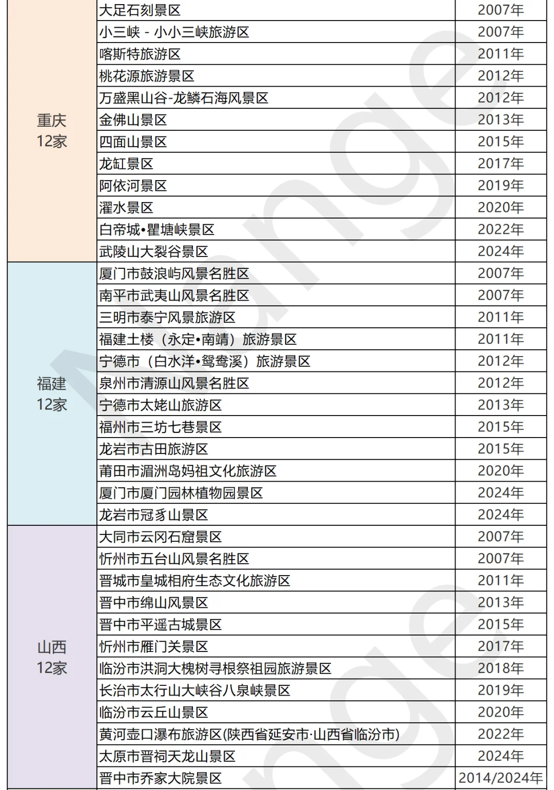 🔥【2025】358家5A景区🚗你去过几个？