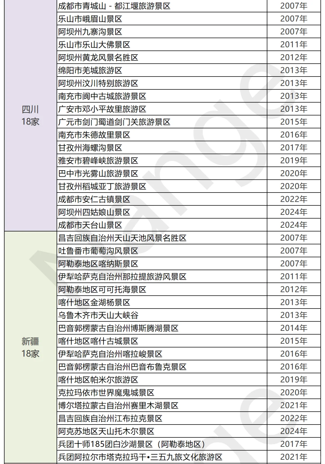 🔥【2025】358家5A景区🚗你去过几个？