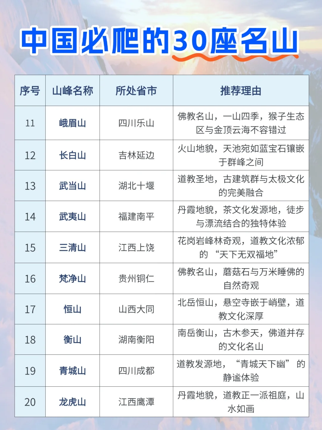 中国必爬的30座名山⛰️你拿下几座？