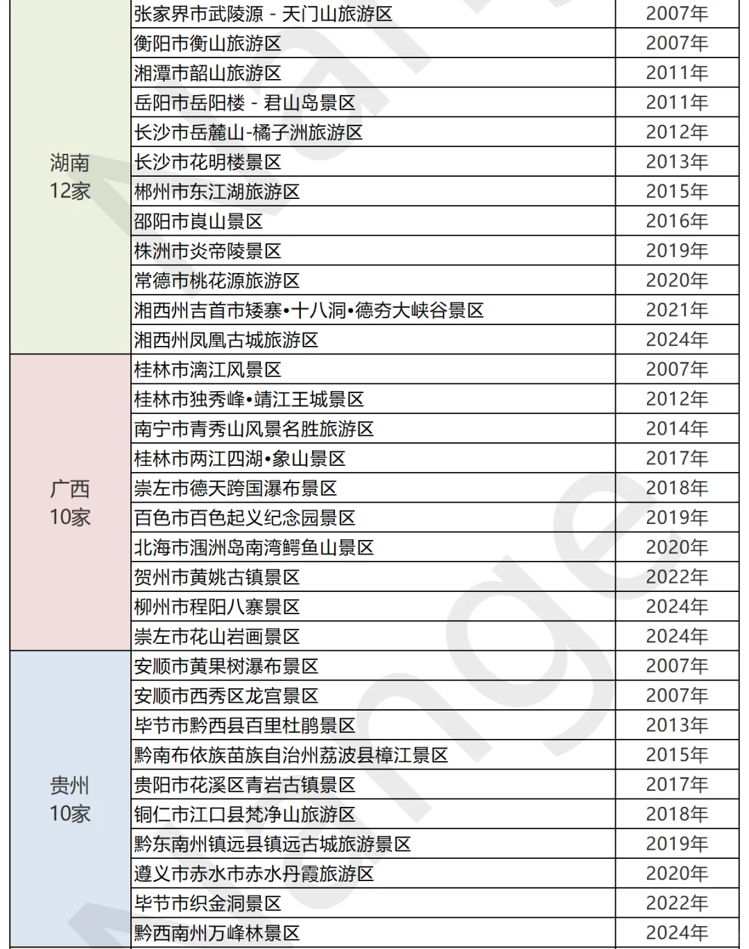 🔥【2025】358家5A景区🚗你去过几个？