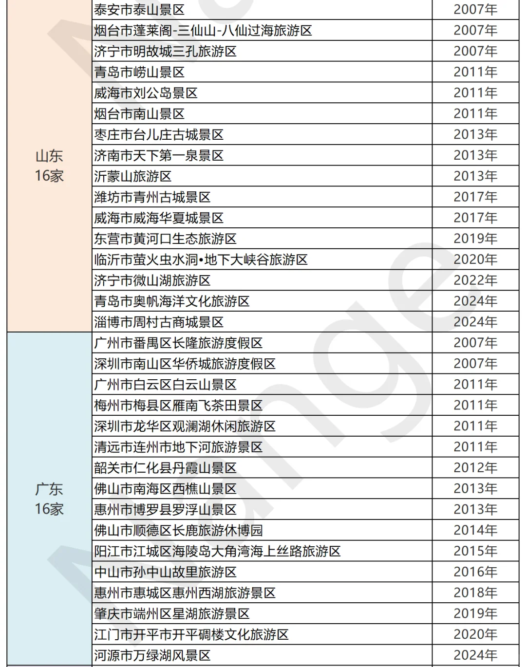 🔥【2025】358家5A景区🚗你去过几个？