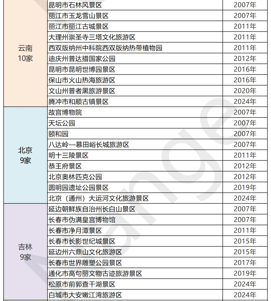 🔥【2025】358家5A景区🚗你去过几个？