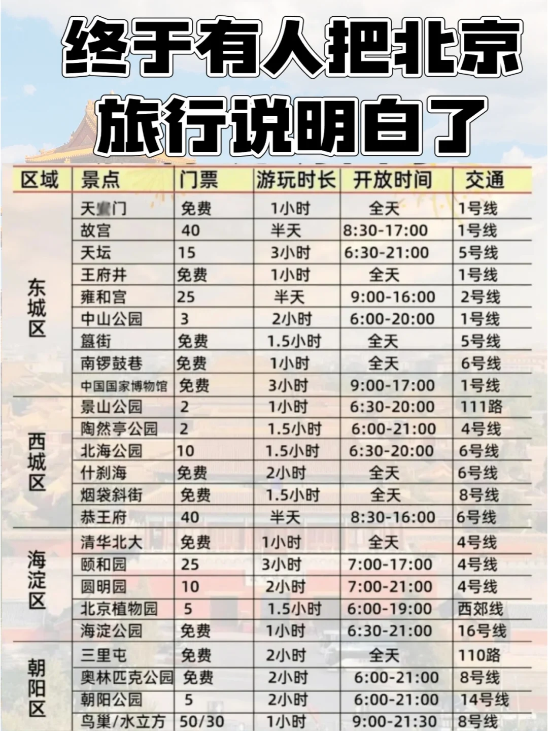 干货！北京旅游攻略5天4晚避雷，不绕行！
