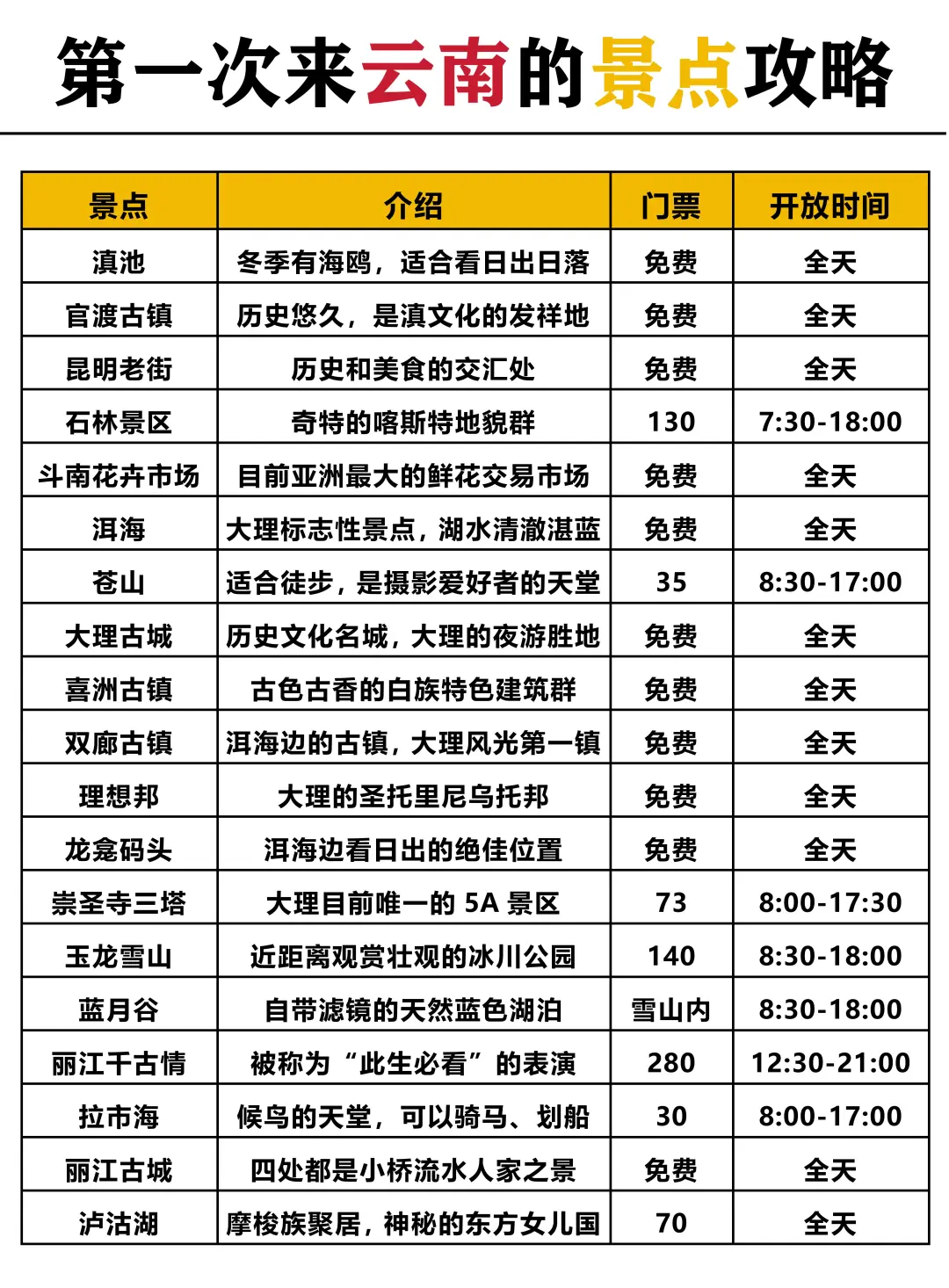 云南特种兵旅游，快来看看吧‼️