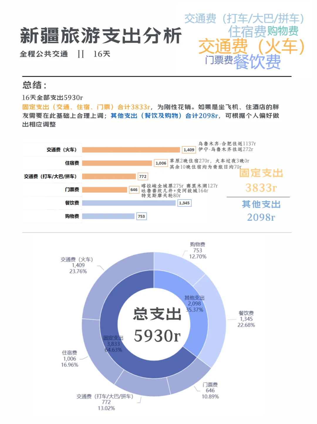 女生一人新疆自由行(无脑跟版)行程及开支