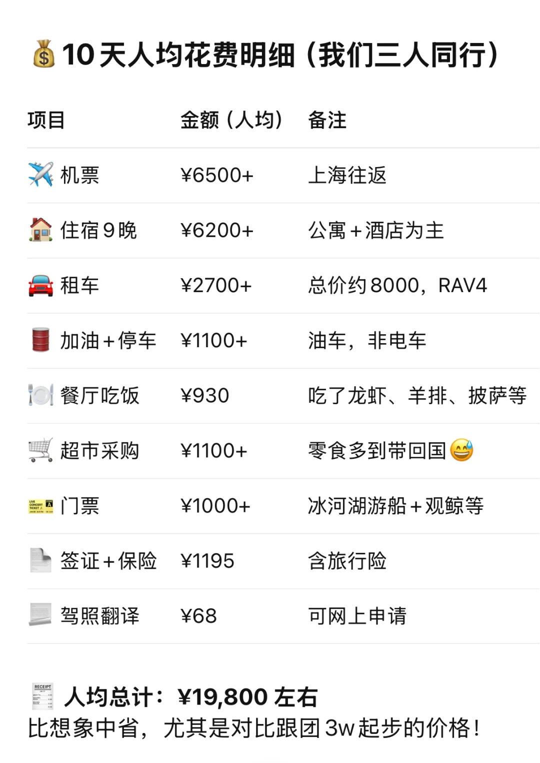 🇮🇸 10天人均不到2w｜冰岛自由行太香了！