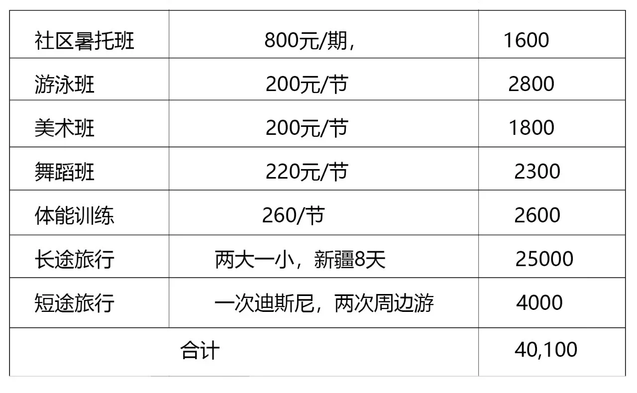 “3万元暑假旅游账单”走红，刺痛多少父母？