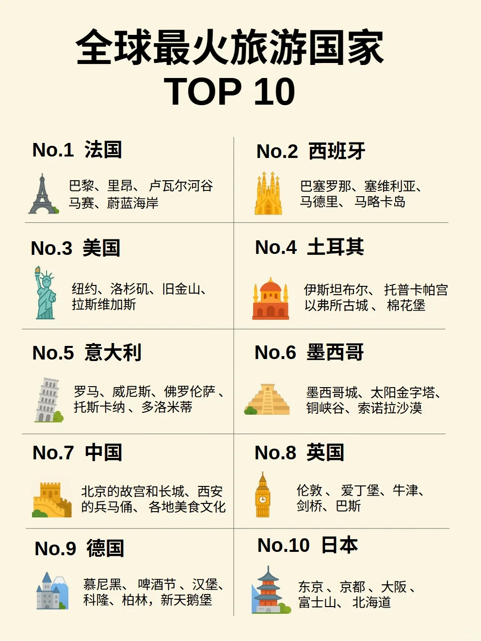 📍全球最火旅游国家TOP10，你去过几个？✈️🌍