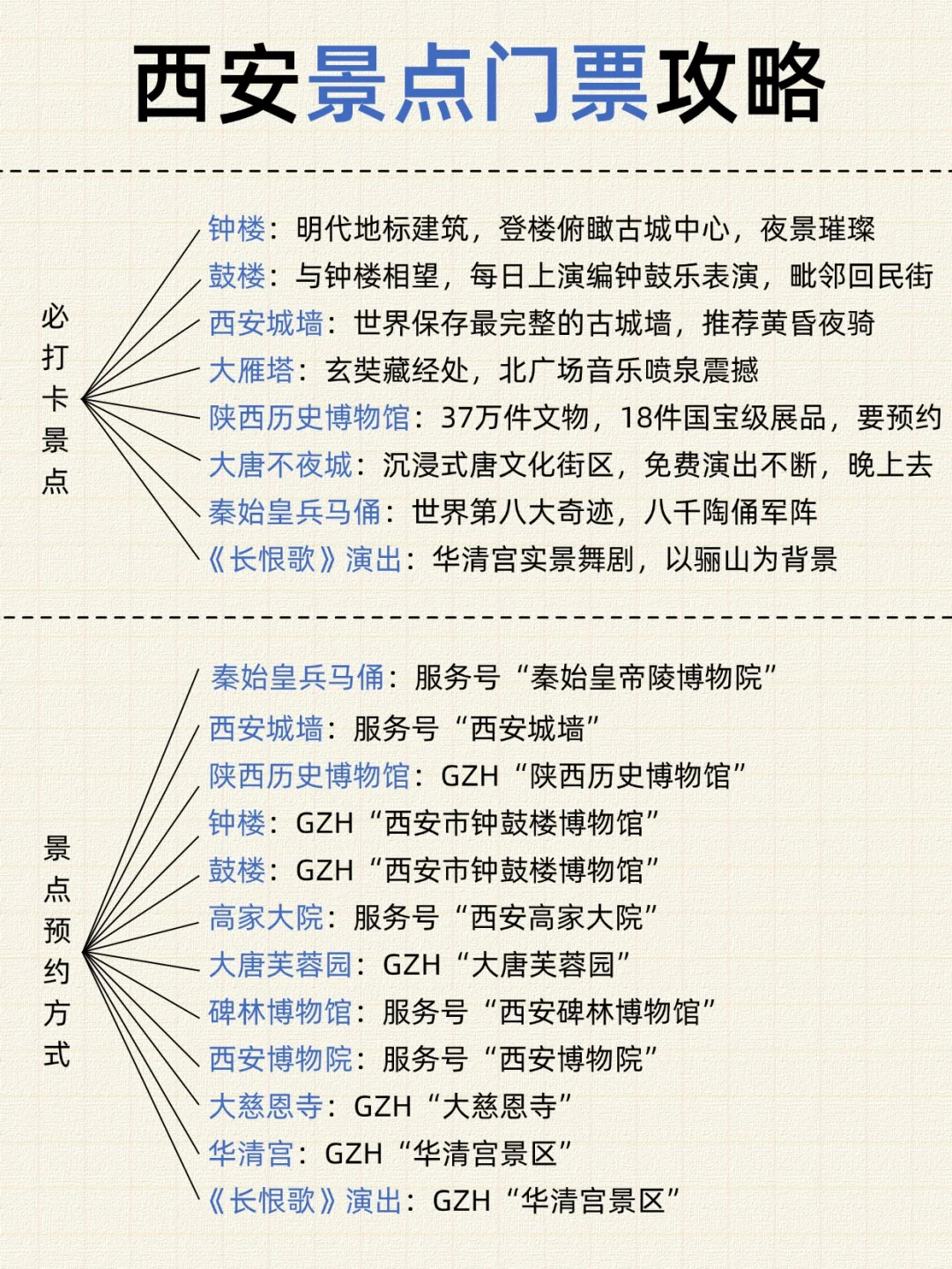 理工男做的西安旅游地图🗺️被细节感动了