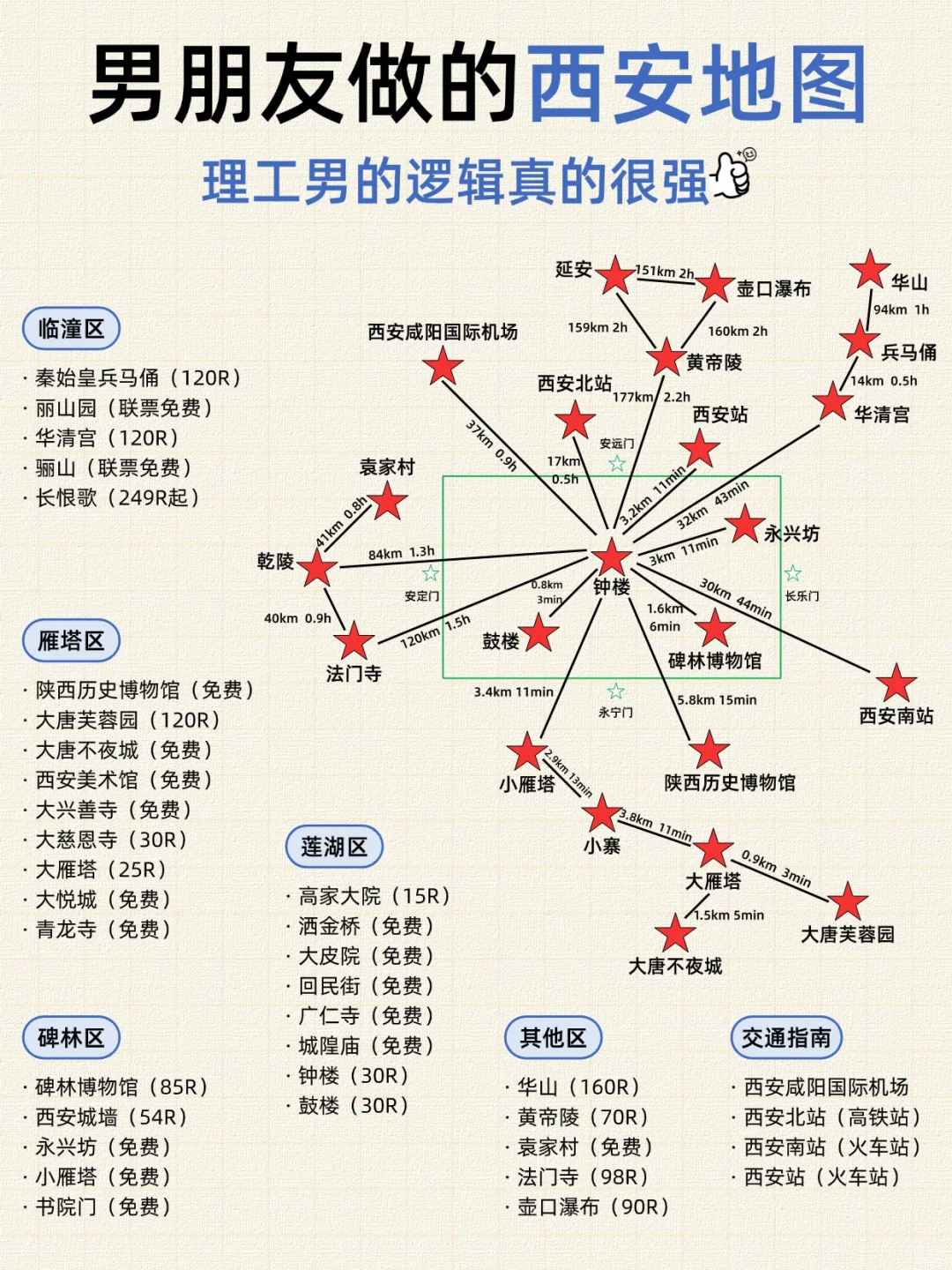理工男做的西安旅游地图🗺️被细节感动了