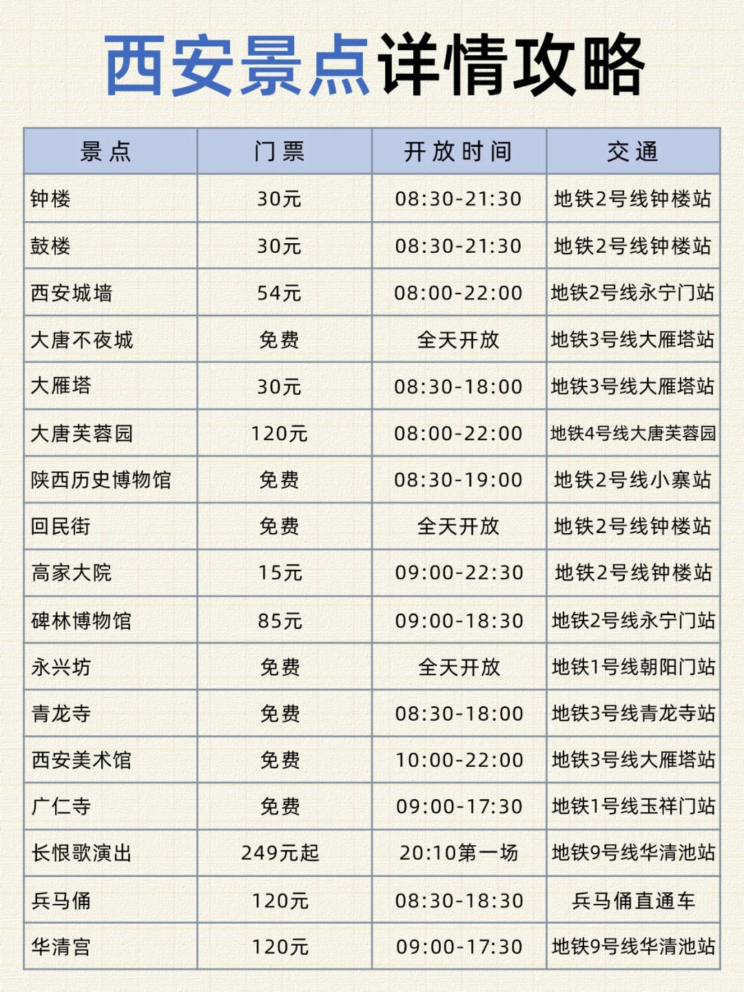 理工男做的西安旅游地图🗺️被细节感动了