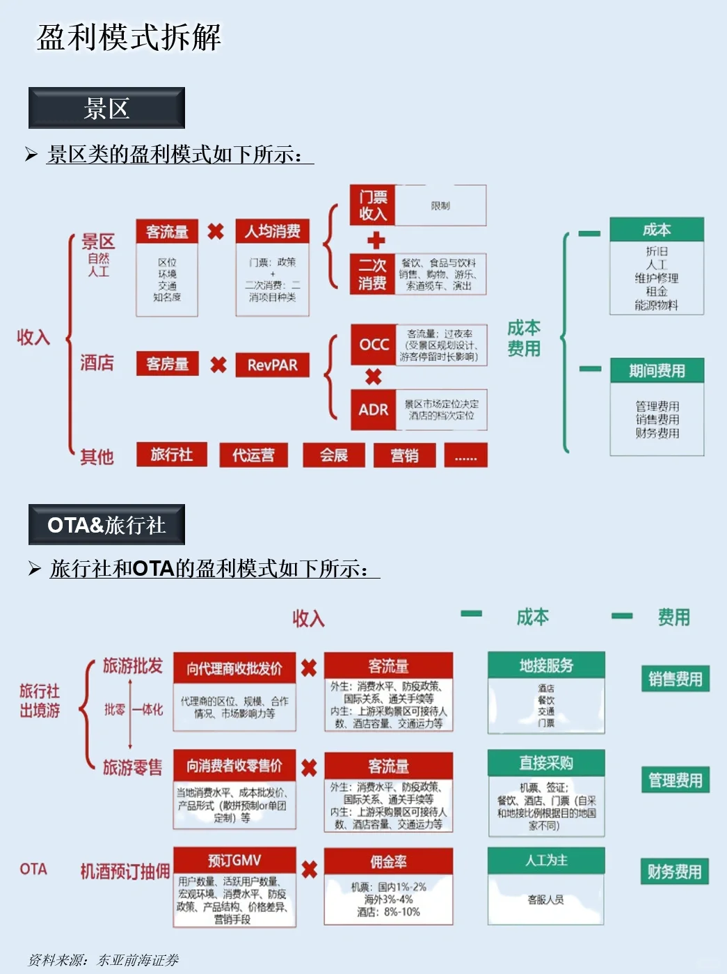 一天吃透一条产业链：NO.74 旅游景区