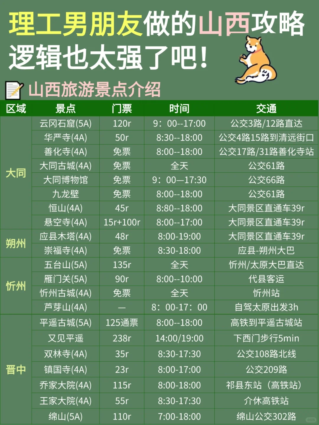 理工男友做的山西旅游攻略，直接抄作业📝