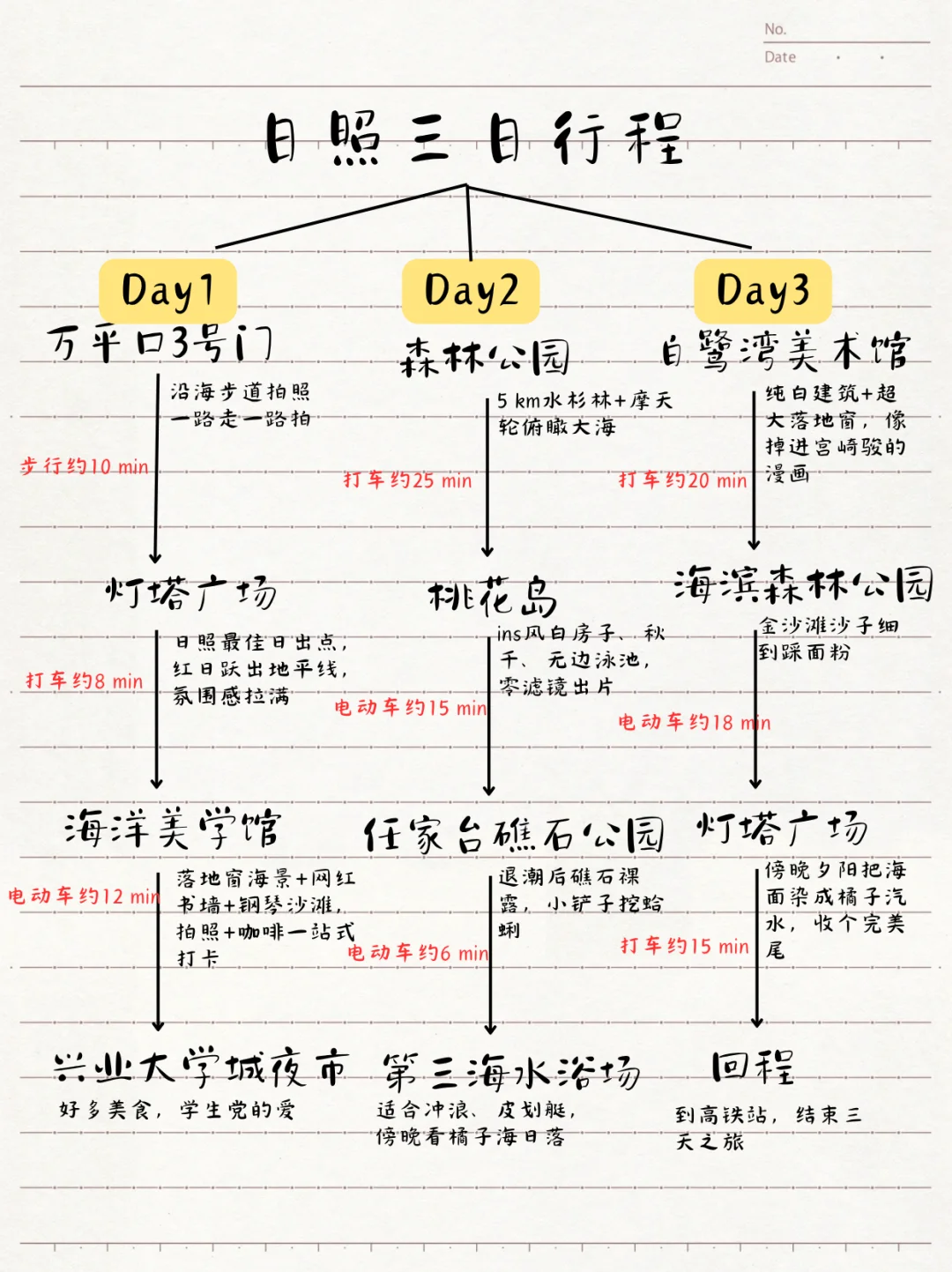 纯手写日照3日懒人版攻略，一看就懂🔥