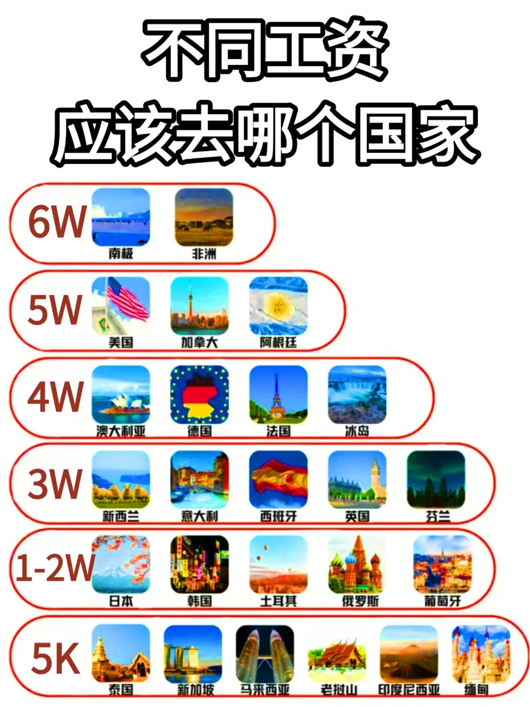 不同收入都适合去哪个国家玩？！请看下去