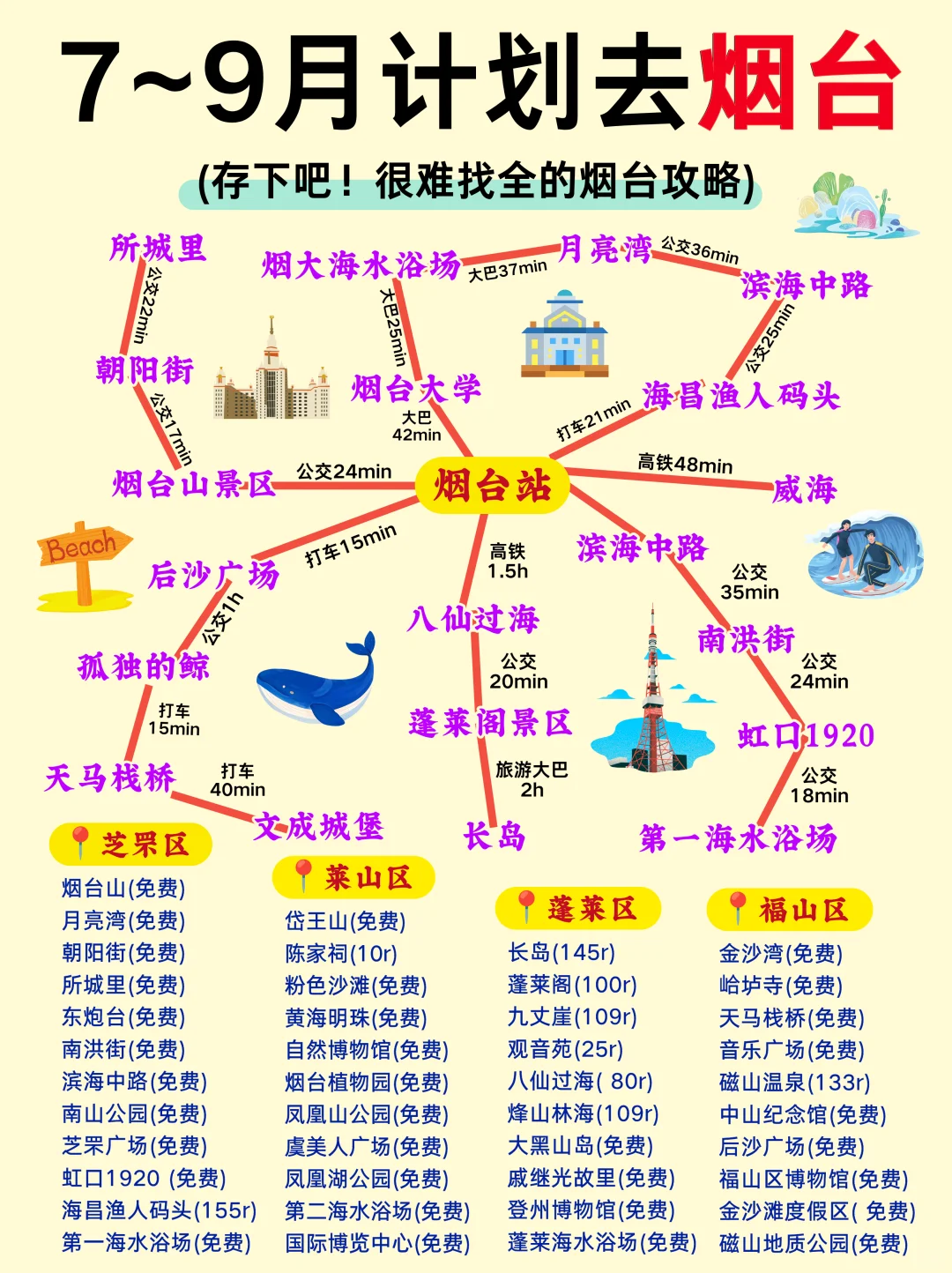 本人刚刚决定‼️7-9月就去烟台‼️