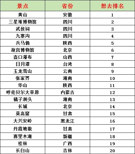 今年国内想去的景点排名