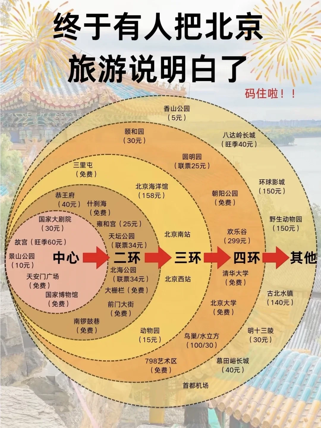 来北京旅游|预约攻略一定提前准备好🔥