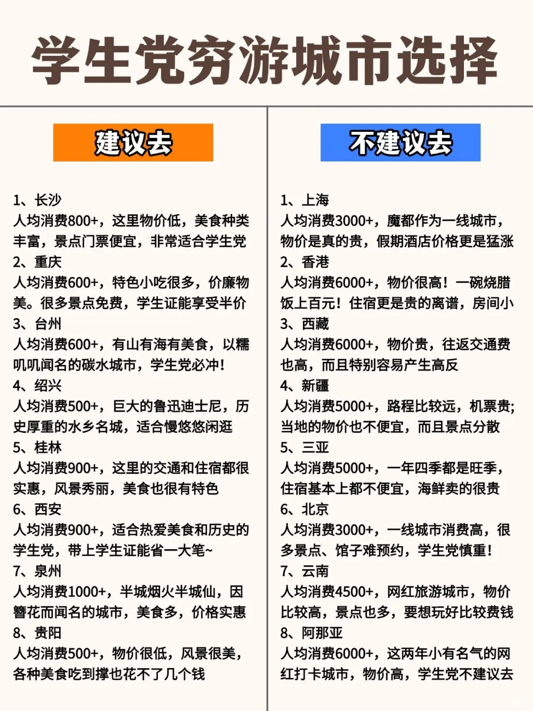 学生党必看❗暑假穷游城市去or不去怎么选？