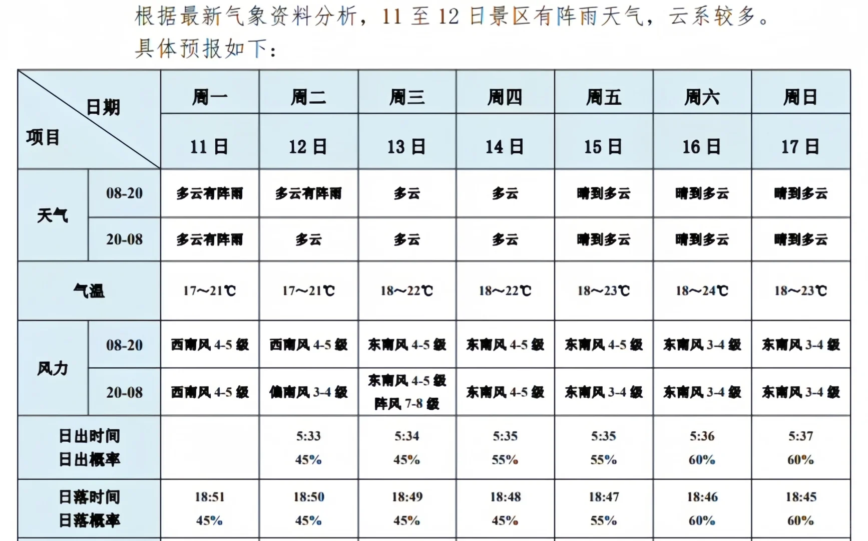 黄山景区8.11～17日天气｜这天起不来真可惜了