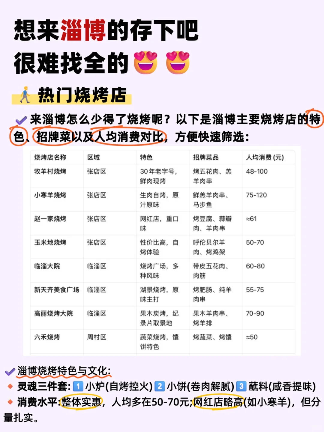 淄博旅游攻略✅顺序对三天两晚省心赶烤🍡