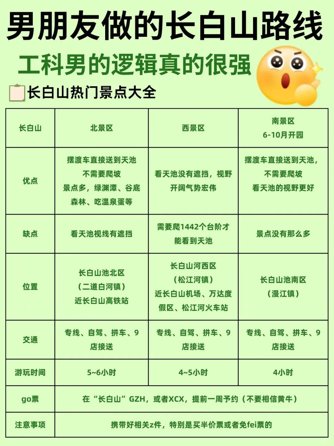 男朋友做的长白山路线~工科男的逻辑就是强