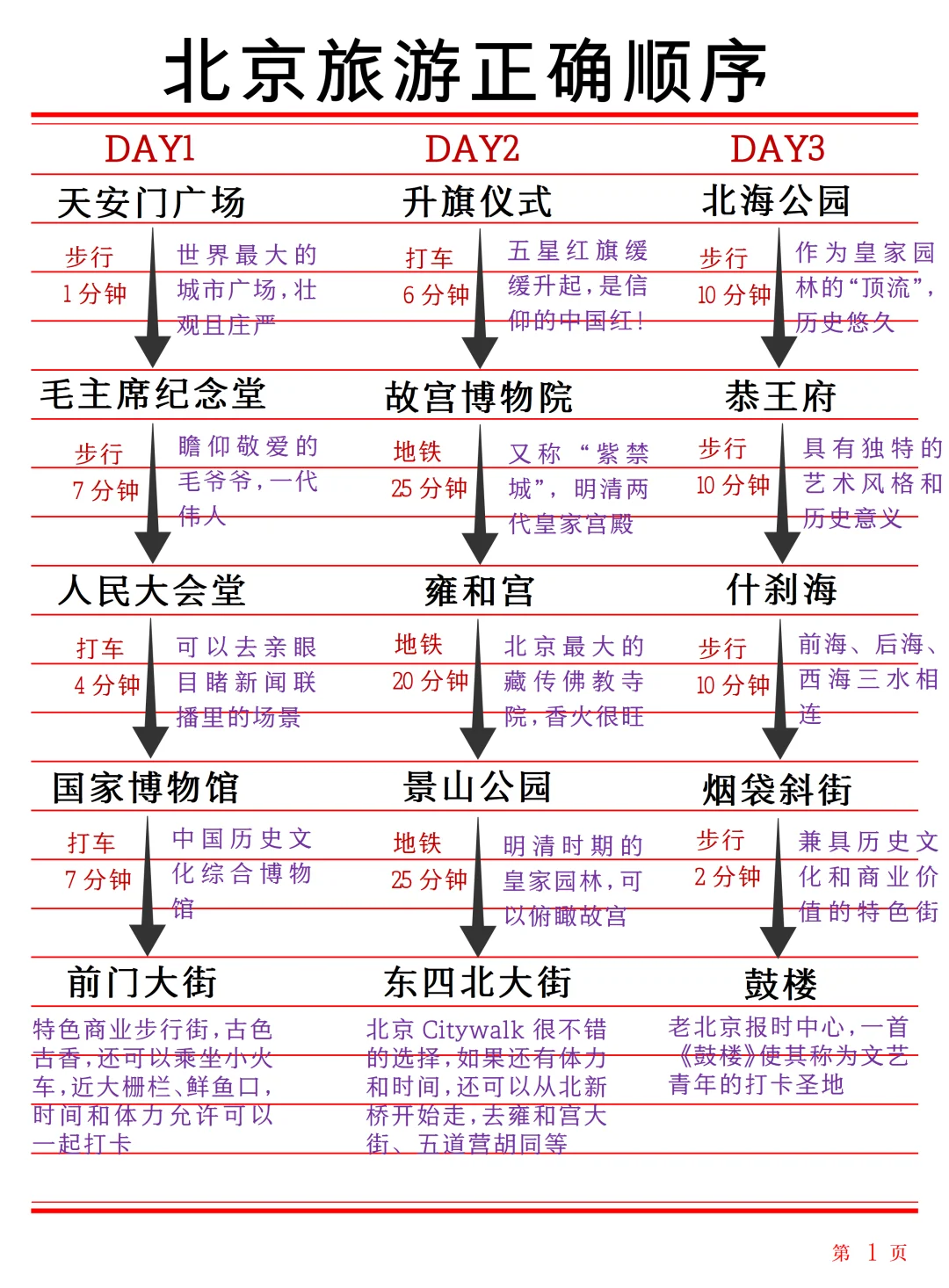 小白也能秒懂的北京旅游攻略😭真的太香啦