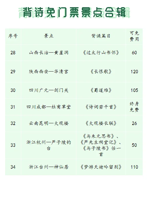 背诗免费景点终于收集全了，人均怒省3000！