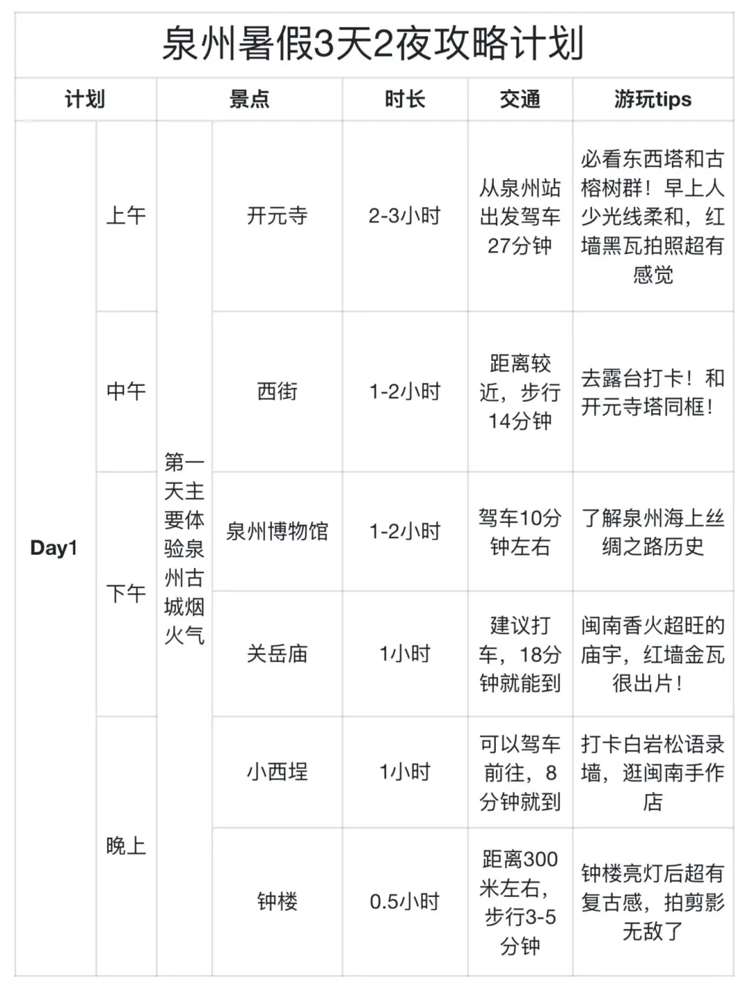 男友做的泉州攻略直接封神！！三天两夜闭眼冲