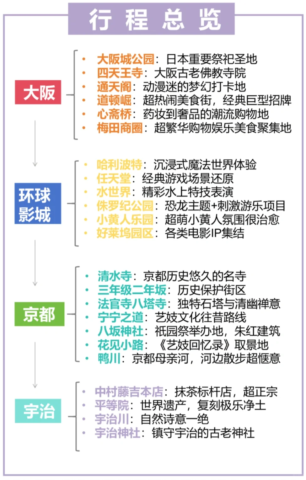 日本🇯🇵8天7晚超详细旅游攻略（阪进东出）！