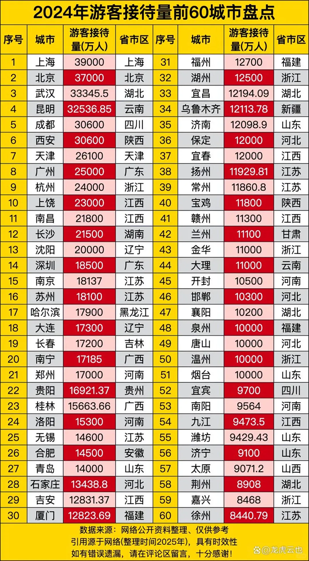 #排行榜 中国旅游太强了 #旅游 #全国城市旅