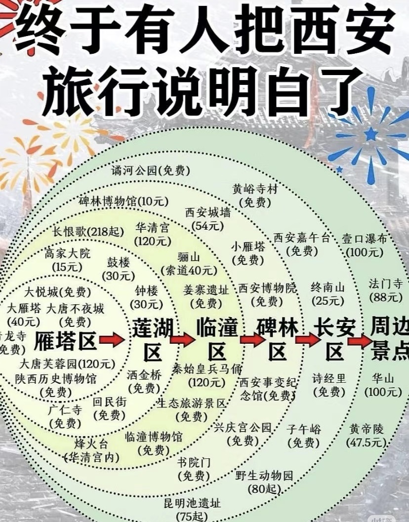 西安免费景点全攻略