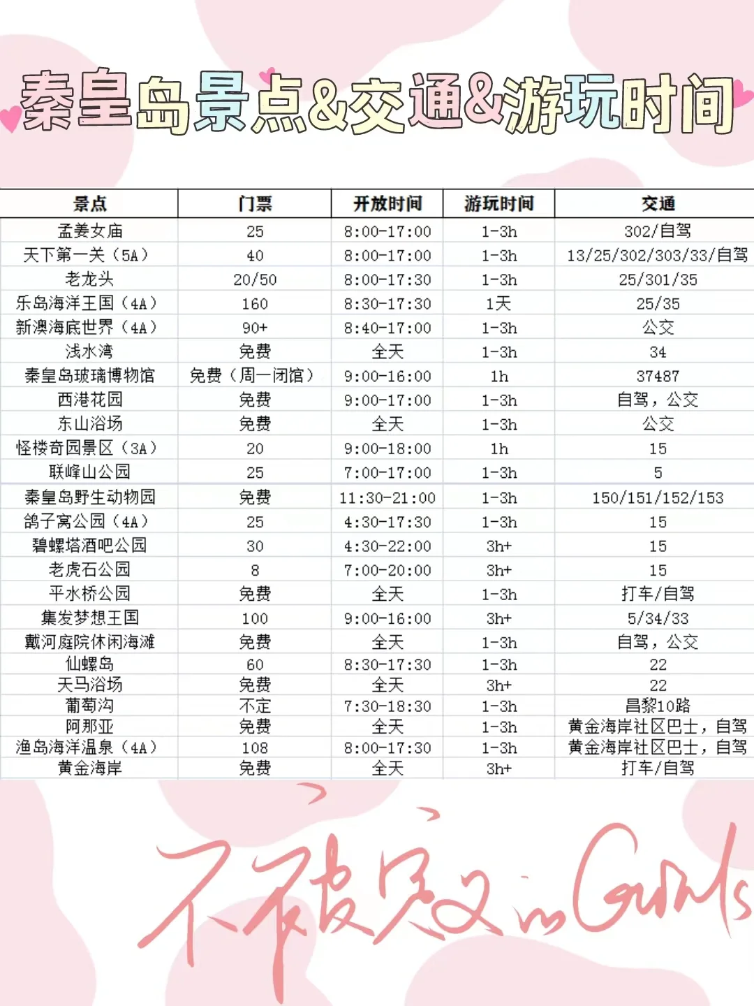 为自驾/路痴的友友们，秦皇岛土著手绘全路线