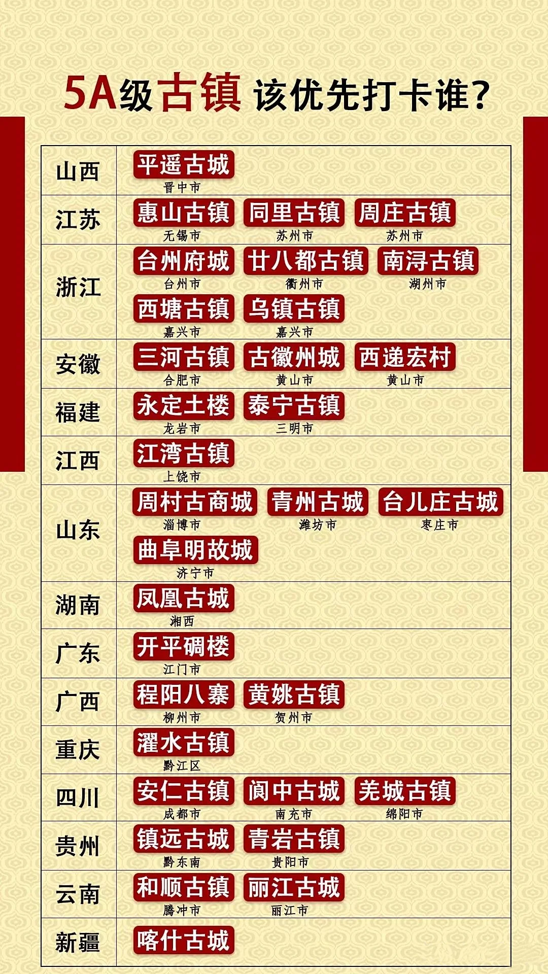 5A级古镇，该优先打卡谁？