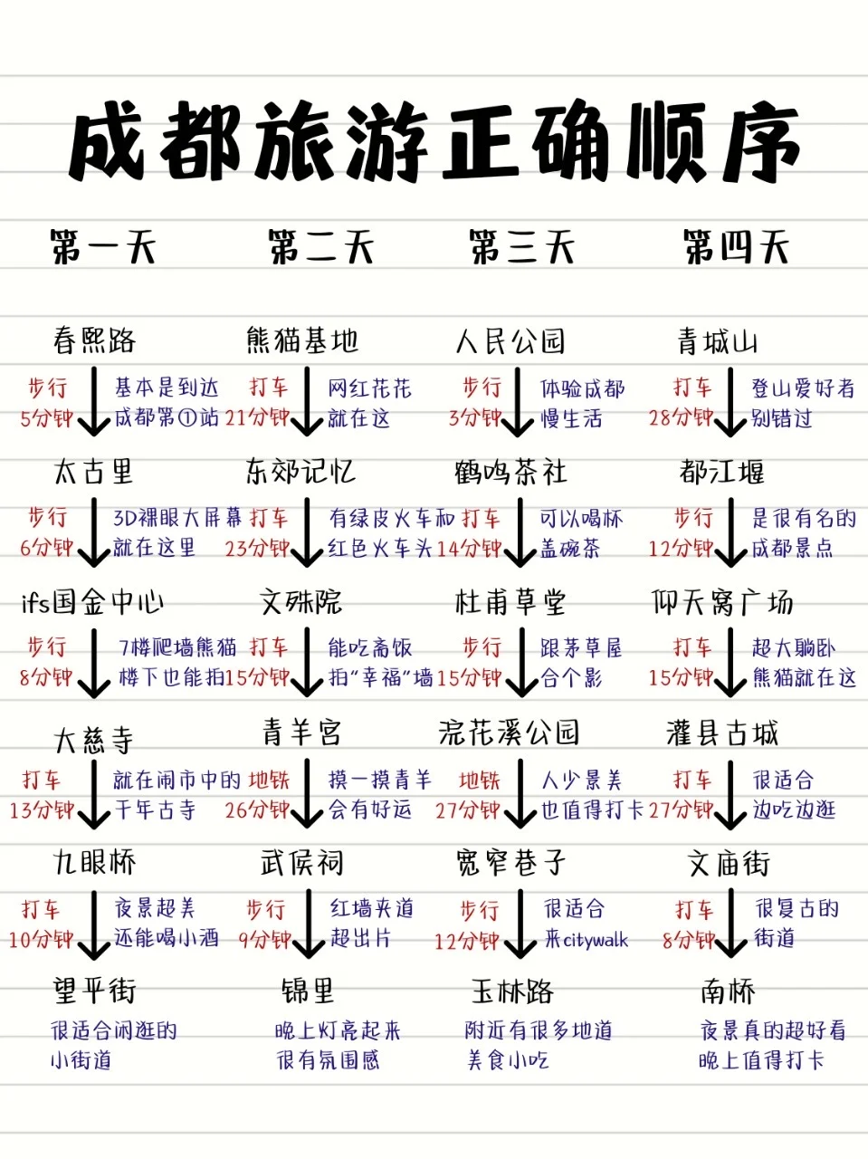 被男朋友夸爆🔥成都四天三夜旅游攻略✅