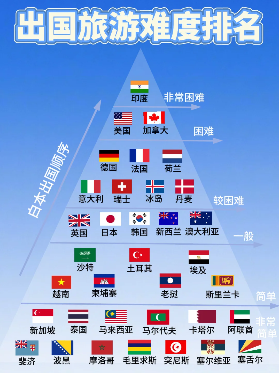 一图看懂出国旅游部分国家难易程度✈️