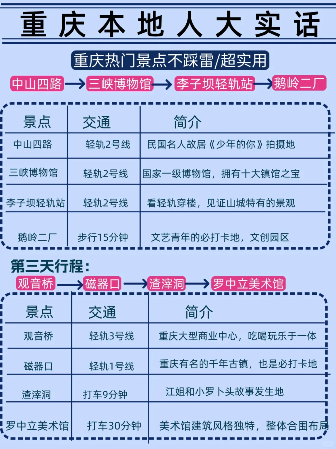 重庆市区景点推荐（本地人视角）  🥳