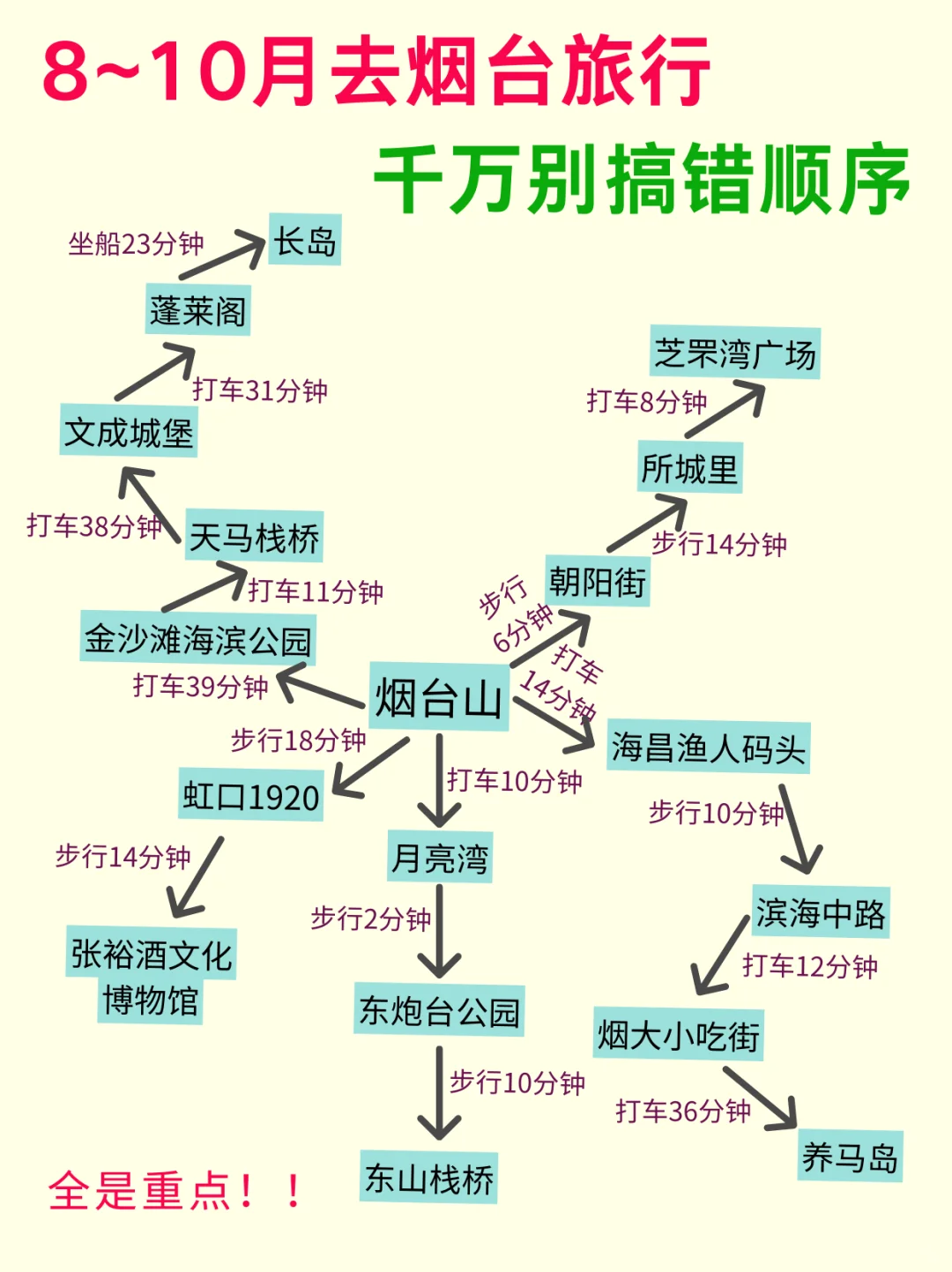 8-10月去烟台｜千万别把游玩顺序搞反了！