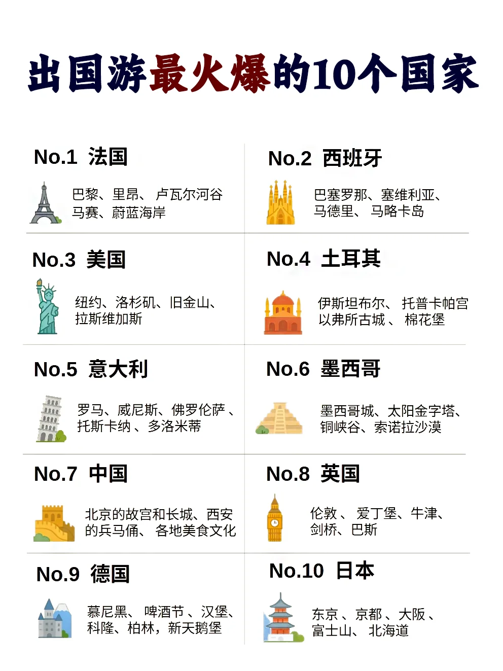 出国游最火爆的10个国家!✈️你去过几个？
