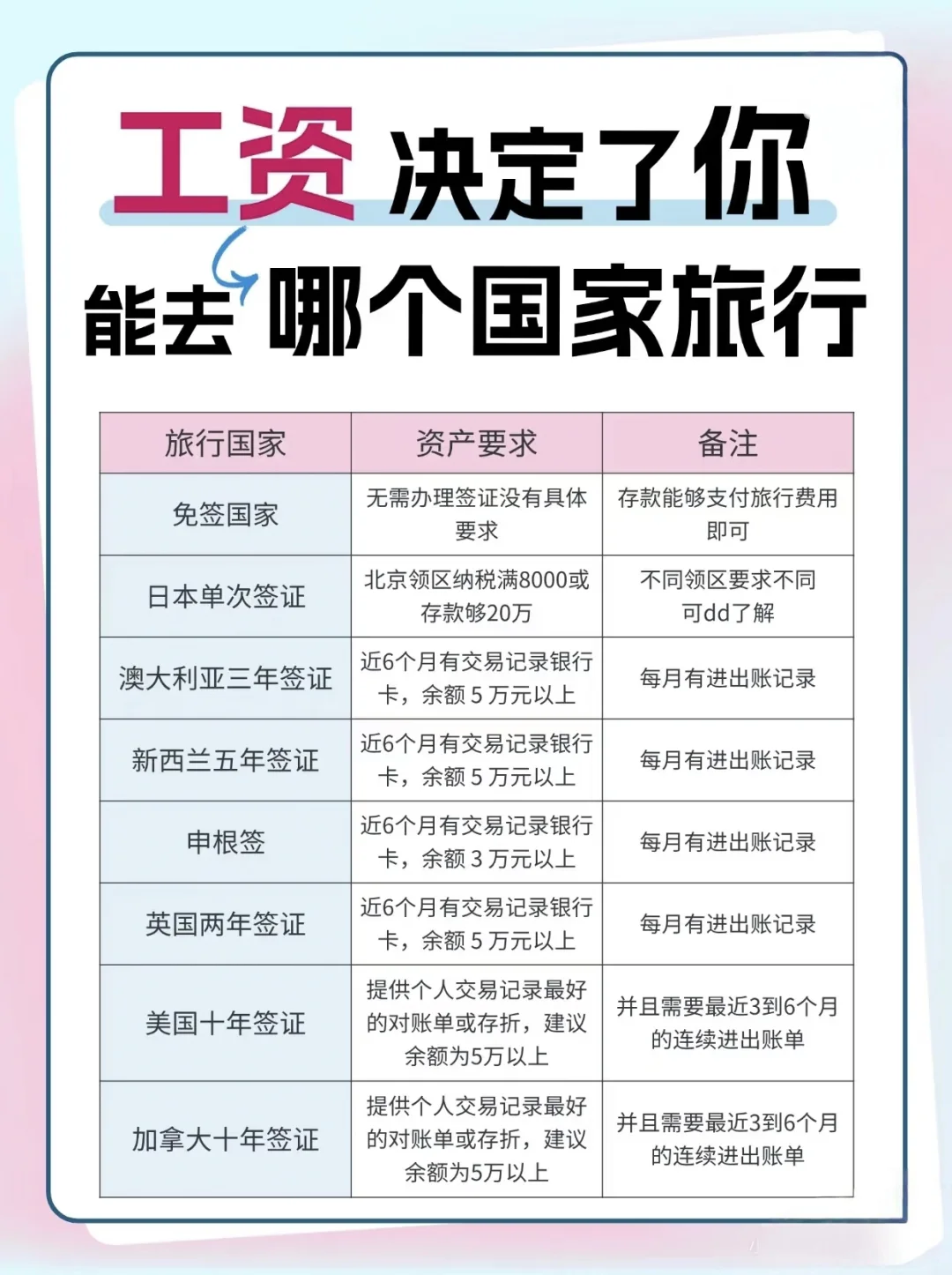 工资收入决定了你能去哪个国家旅行